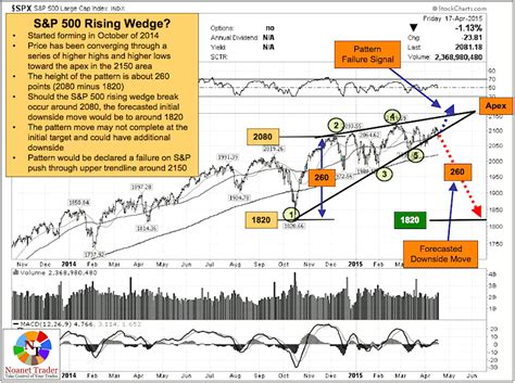 The first is rising wedges where price is contained by 2 ascending trend lines that converge because the lower trend line is steeper than the. Is The S&P 500 Forming A Bearish Rising Wedge Pattern ...