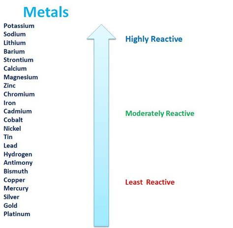 What Is A Reactivity Series How Does The Reactivity Series Of Metals