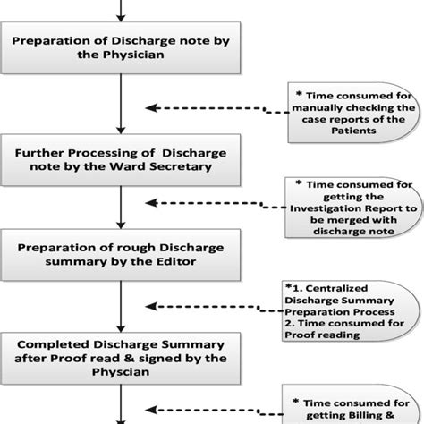 Flow Chart Showing Major Steps In The Patients Discharge Process