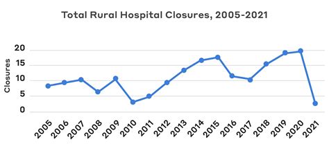 Report Congress Action Necessary To Prevent Rural Hospital Closures The Daily Yonder