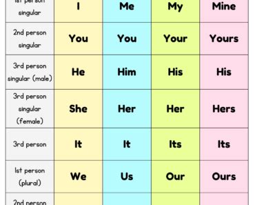 Subject Object Possessive Pronouns And Possessive Adjective Table Pdf