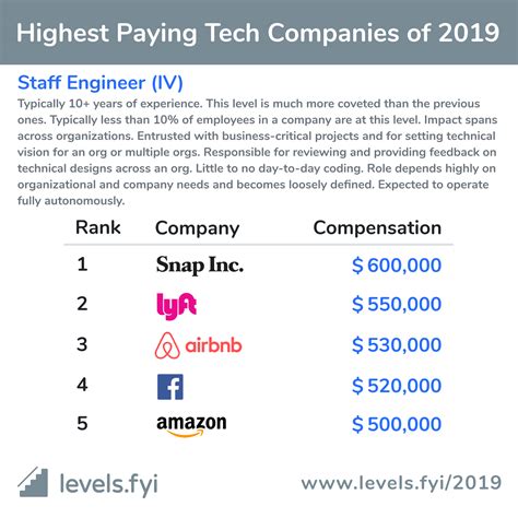 Highest Paying Tech Companies Of 2019 Levelsfyi