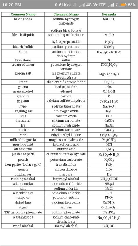 List Of Chemical Formula Or Common Name Of All Inorganic Compound
