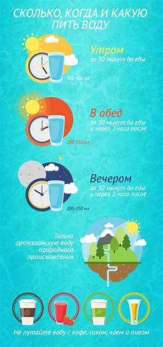 Пью воду через какое время похудею