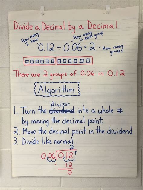 This Dividing Decimals Anchor Charts Shows Students The Model The