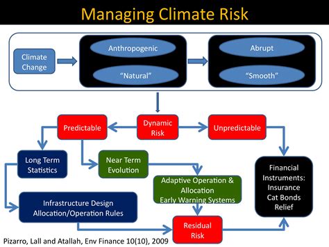 Managing Climate Risk State Of The Planet