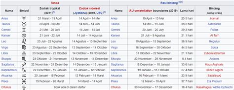 √ 12 Nama Zodiak Lengkap Tanggal Bulan Lahir Arti And Lambangnya Wanjay