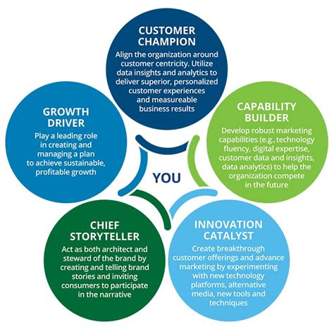 The 5 Roles Of The Cmo Deloitte Us