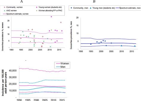estimated trends in gonorrhea in south african adults 15 49 years a download scientific