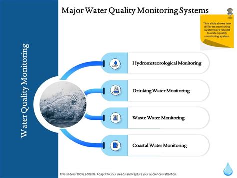 major water quality monitoring systems ppt powerpoint gallery styles presentation graphics