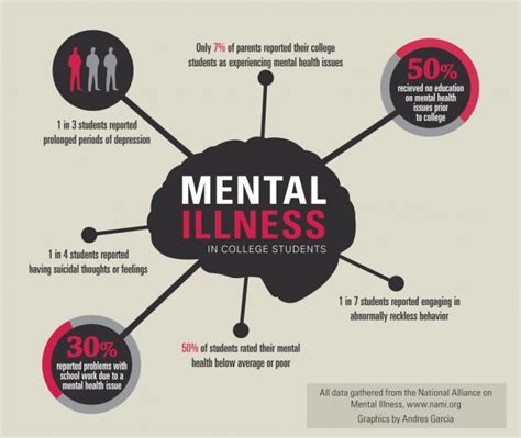 Sixty Four Percent Of College Students With Mental Health Issues Drop