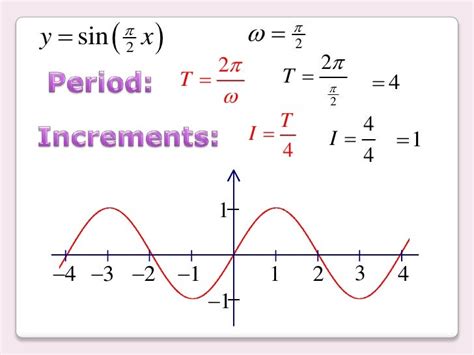 542 The Graphs Of Sine And Cosine