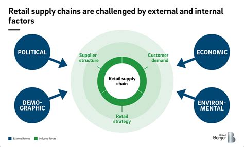 Fully Digitalized Supply Chains In Response To Retail Challenges