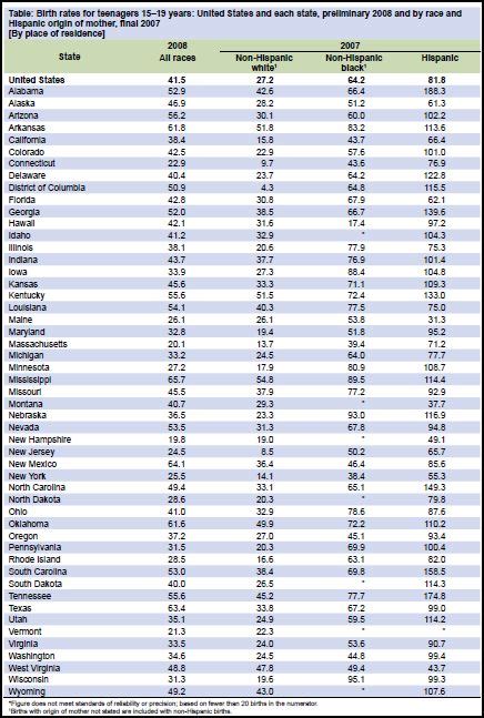 1 in 3 teens in the malaysia will be pregnant by age 19. Explaining Variation in Teen Pregnancy Rates by State ...