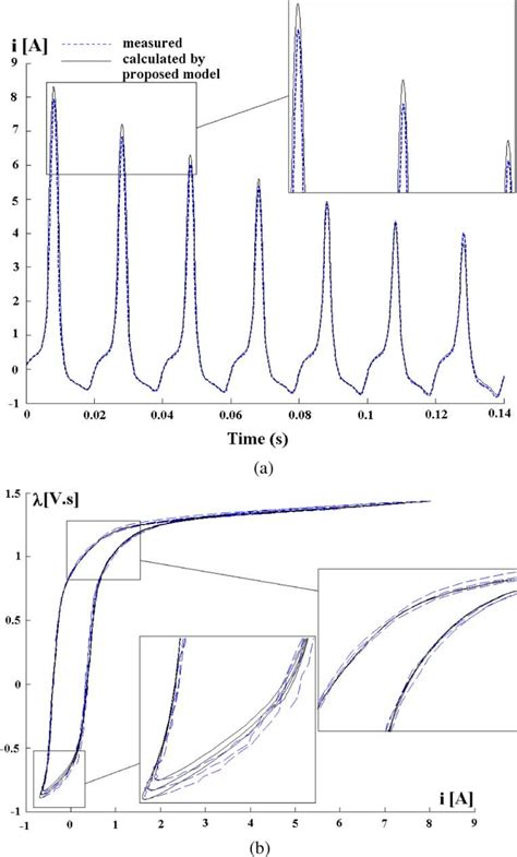 A Inrush Current Of The Transformer B Dynamic Hysteresis Curve For