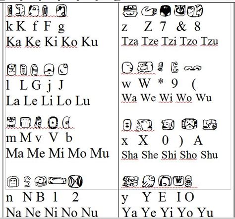 Maya Alfabesi Maya Alphabet Alphabet Alfabe Felsefe