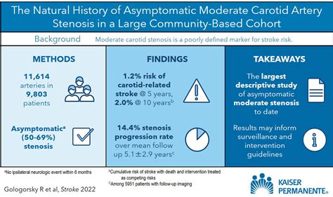 Natural History Of Asymptomatic Moderate Carotid Artery Stenosis In A