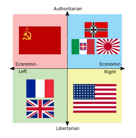 Who Do You Play In Hoi4 Rpoliticalcompassmemes Political Compass Know Your Meme
