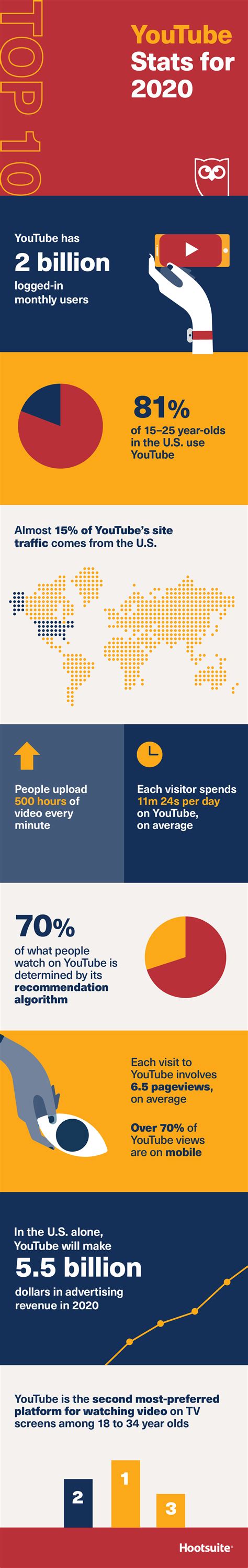 Youtubes Top Stats For 2020 Tell Whos Watching What When Infographic