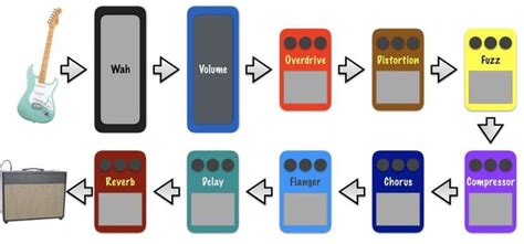 Pin On How To Arrange Guitar Pedals