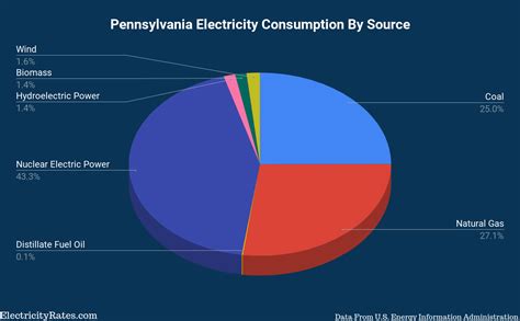 Pennsylvanias Energy Usage And Energy Sources