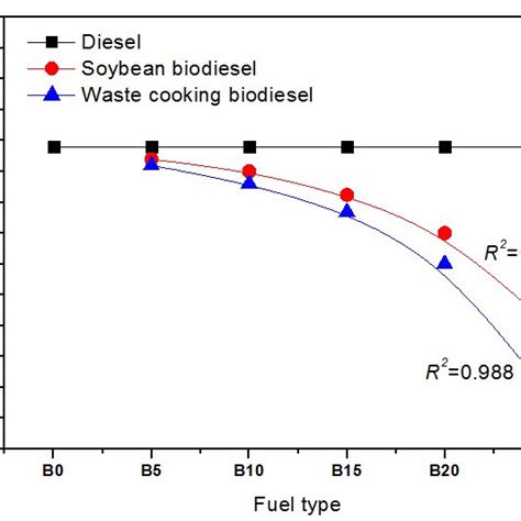 Comparison Of Fuel Properties Of Biodiesels With Fossil Diesel 10 48