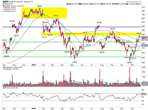 The company serves consumers, sellers, developers, enterprises, and content creators. Amazon Stock (AMZN) At Critical Time And Price Juncture ...