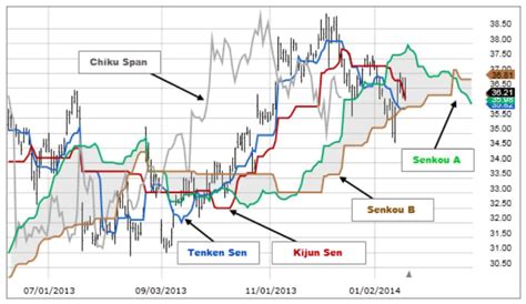 The ichimoku cloud is a collection of technical indicators that show support and resistance levels, as well as momentum and trend direction. Ichimoku Indicator | Ichimoku Kinko Hyo | 2020 Tutorial