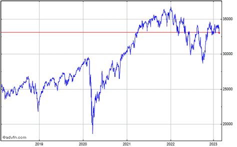 Dow Jones Industrial Average Stock Chart Dji Free Realtime Streaming
