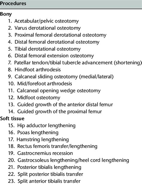A List Of 23 Commonly Performed Orthopaedic Procedures Download