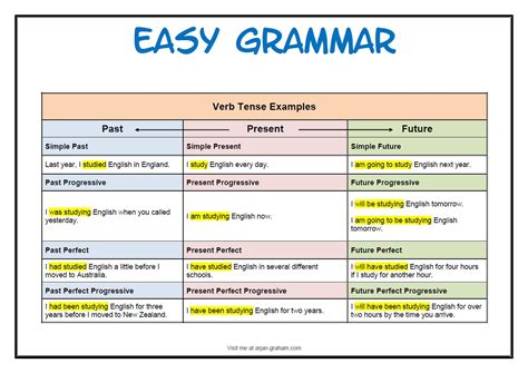 English Grammar Verb Tense Chart With Images Easy Hot Sex Picture