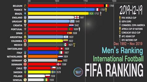 Bar Chart Race En Excel Y Vba Fifa World Rankings List Ph