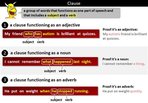 A noun clause is a dependent clause that acts as a noun. Clause | What Are Clauses?