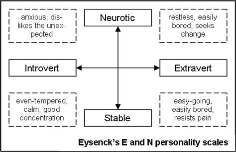 Personality Ao1 Ao2 Ao3 Psychology Wizard Theories Of Personality