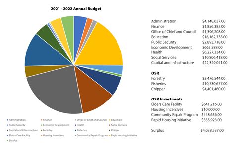 Listuguj Mi Gmaq Government Annual Budget 2021 2022 Listuguj Migmaq