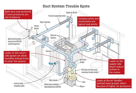 Pin By Alain Armstrong On Modèle De Rapport Duct Work Humidity