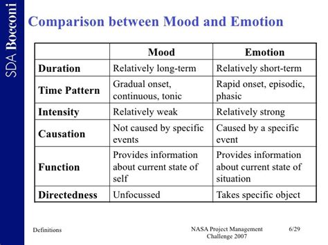 Mood And Emotions Impact On Team Performance