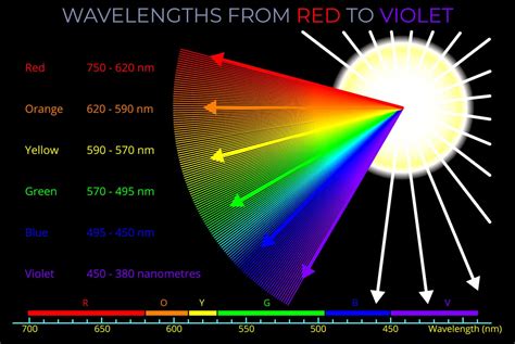 Wavelengths From Red To Violet