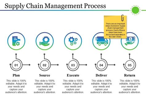 Supply Chain Management Process Ppt Examples Powerpoint Slides