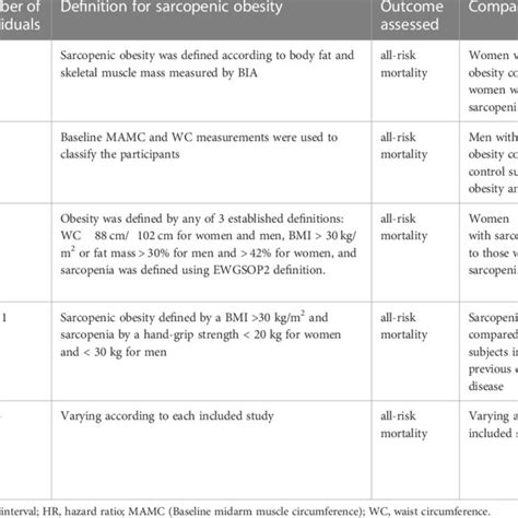 Pdf Sarcopenic Obesity Epidemiology Pathophysiology Cardiovascular