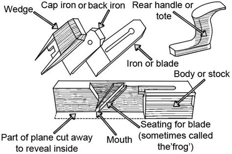 What Are The Parts Of A Wooden Hand Plane Wonkee Donkee Tools