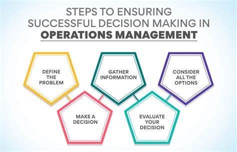 Decision Making In Operations Management Key Points Edureka