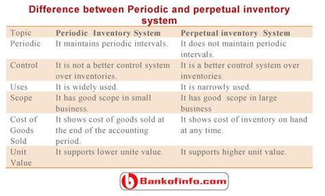Difference Between Periodic And Perpetual Inventory System Business