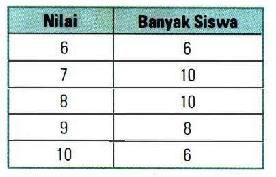 Perhatikan Tabel Nilai Ulangan Matematika Siswa Ke