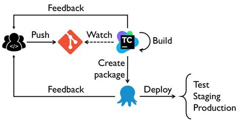 Octopus deploy is a software that has allowed us to modernize our software or application development. Creating a deployment pipeline using TeamCity and Octopus ...