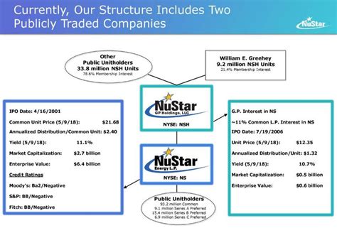 Buy Nustar 96 Yield Solid Coverage Top Notch Management Nysens