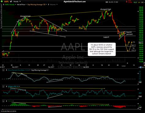 View the latest apple inc. Technical Analysis & Price Targets for AAPL Right Side Of ...