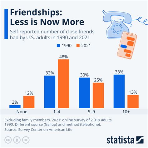 Chart Friendships Less Is Now More Statista