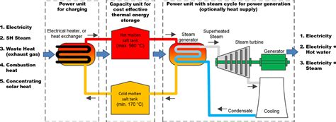 Molten Salt Storage For Power Generation Bauer 2021 Chemie Ingenieur Technik Wiley