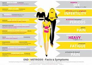 What Is Endometriosis Symptoms By Heba Shaheed Medium